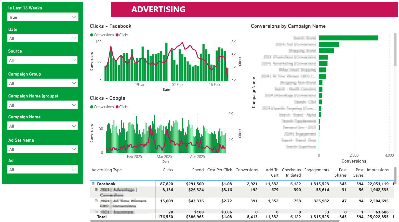 Advertising Analysis Dashboard