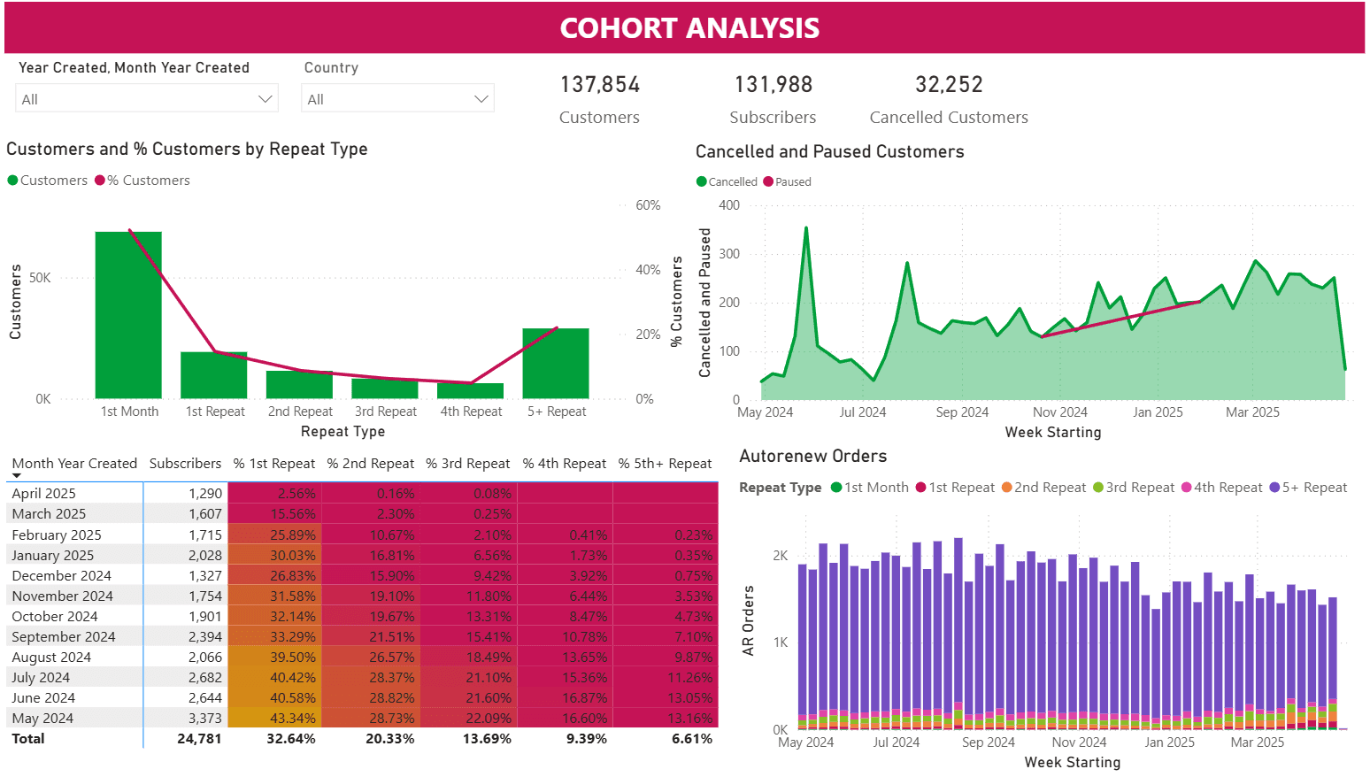 Cohort Analysis Dashboard