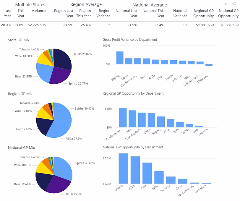 Gross Margin Analysis Dashboard