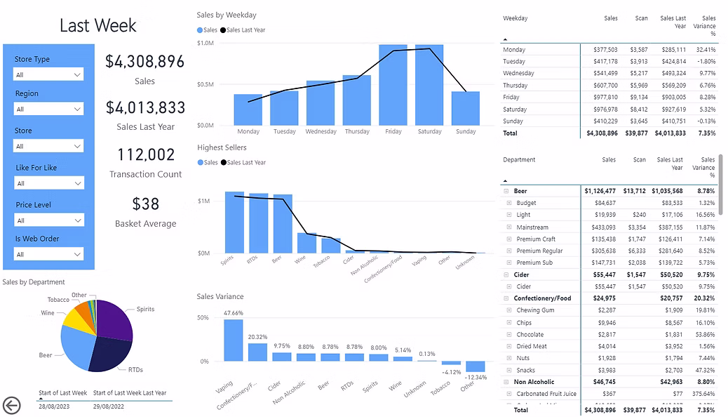 Sales Analysis Dashboard